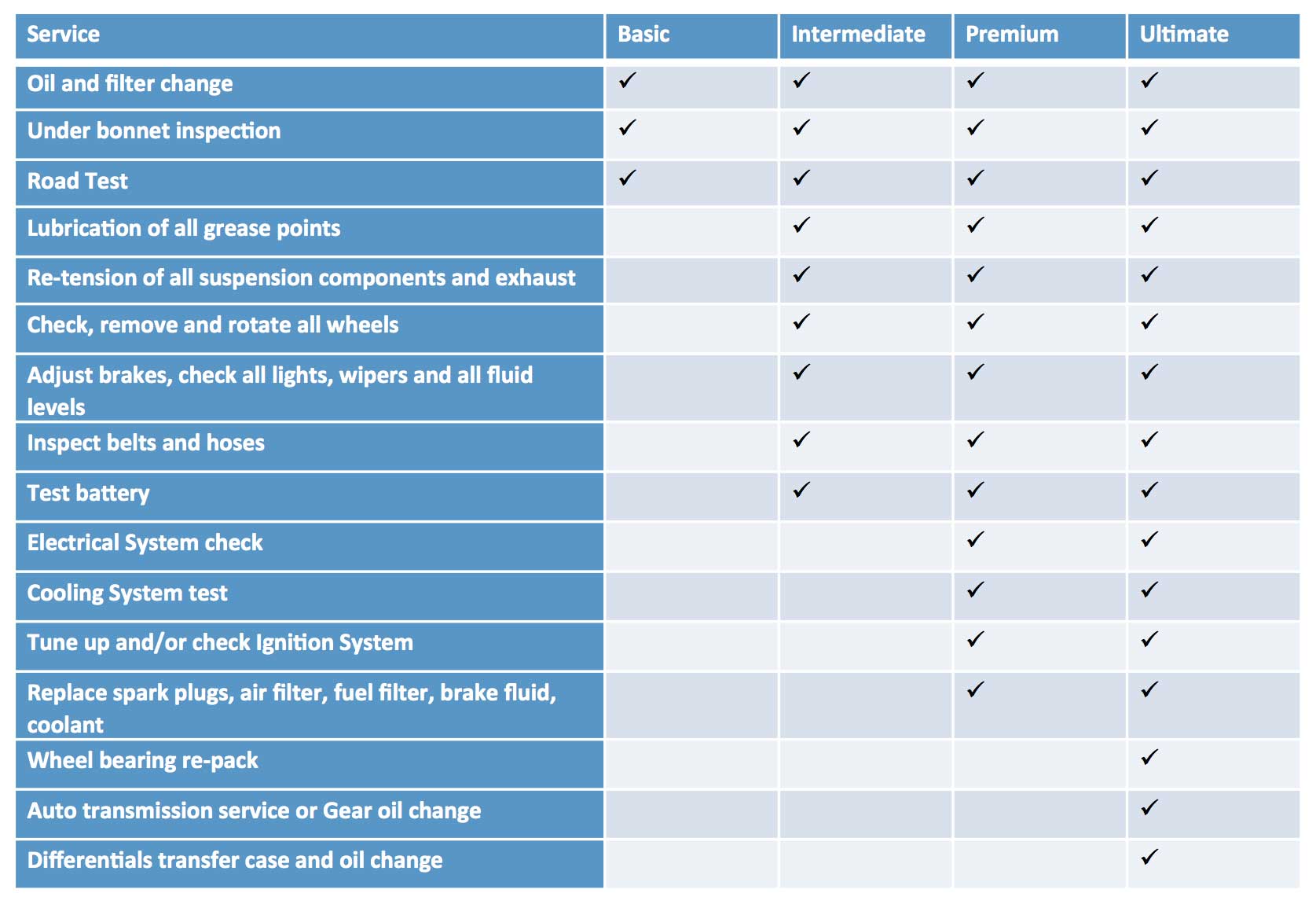 Service Chart